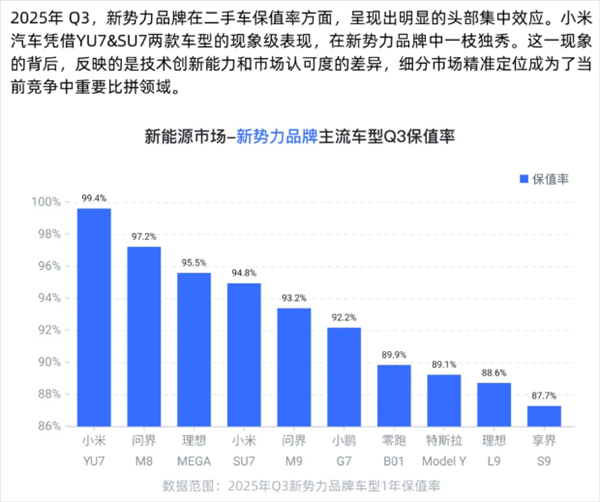 日斗优配 力压问界M8！机构称小米YU7成国产新能源车保值率第一 陈震晒了一张图